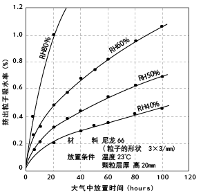 图6-2. CM3001-N大气下放置时的吸水速度