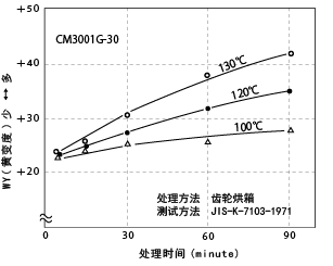 图6-3. 玻璃纤维强化尼龙66挤出粒子的热风干燥引起的色调变化