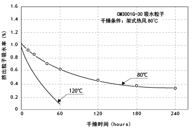 图6-4. 玻璃纤维强化尼龙66，吸水粒子的干燥曲线