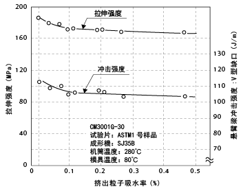 图6-5. 玻璃纤维强化尼龙66的物性VS挤出粒子吸水率流动特性