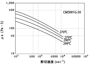 图6-6. 剪切速度引起的溶融粘度的变化