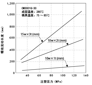 图6-7. 注塑压力引起的螺旋流动长度的变化