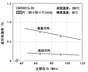 图6-9. 注塑压力对成型收缩率变化的影响