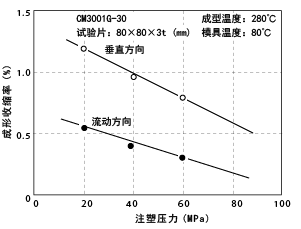 图6-10. 注塑压力对成型收缩率变化的影响