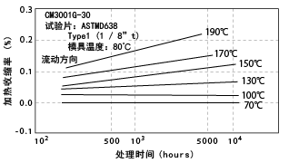 图6-11. 热处理引起的尺寸变化