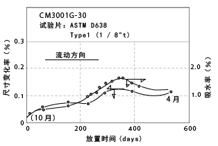 图6-13. 室内放置引起的尺寸随时间的变化(其1)