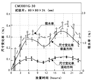 图6-14. 室内放置引起的尺寸随时间的变化(其2)