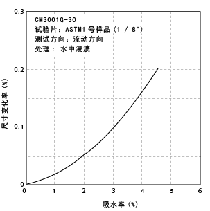 图6-15. 吸水率和尺寸变化的关系(其1)