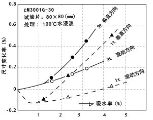 图6-16. 吸水率和尺寸变化的关系(其2)