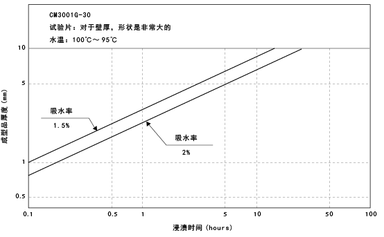 图6-17. 湿度调节所需的处理时间