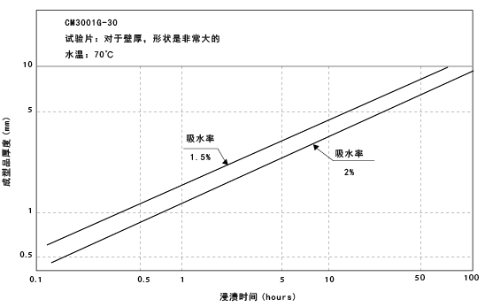 图6-18. 湿度调节所需的处理时间