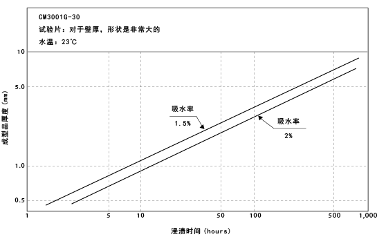 图6-19. 湿度调节所需的处理时间