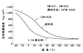 图1温度引起的屈服强度变化(尼龙6)