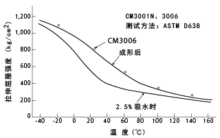 图2温度引起的屈服强度变化(尼龙66)