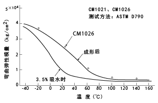 图3温度引起的弯曲模量变化(尼龙6)