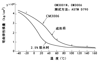 图4温度引起的弯曲模量变化(尼龙66)