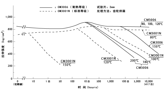 图10热劣化试验（拉伸强度变化）