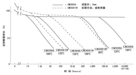 图11热劣化试验（拉伸断裂伸长的变化）