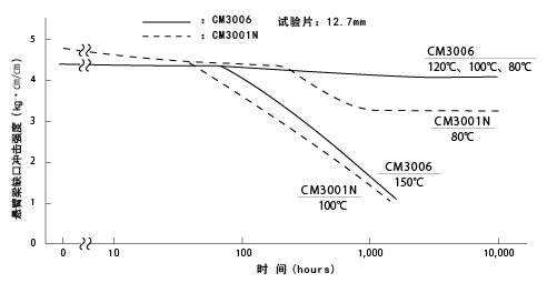 图12热劣化试验（悬臂梁缺口冲击强度变化）