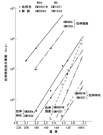 图13耐热性(拉伸特性的半衰期)
