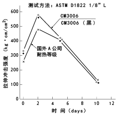 图14热劣化特性(拉伸冲击、180℃)