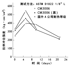 图15热劣化特性(拉伸冲击、150℃)