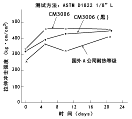 图16热劣化特性(拉伸冲击、120℃)