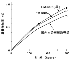 图23 耐热汽油性(重量增加率)