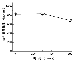 图24耐热汽油性(拉伸屈服强度)