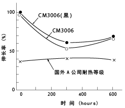 图25耐热汽油性(拉伸断裂应变)