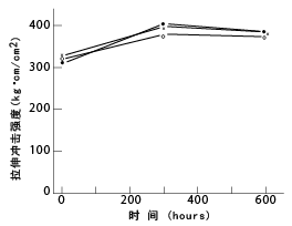 图26耐热汽油性(引张冲击强度)