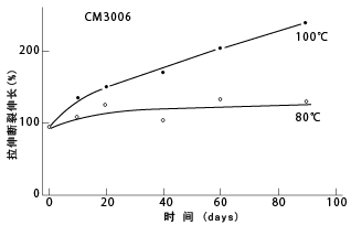 图29耐制动液性（伸长率）