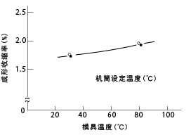 图32成型条件和模后收缩率