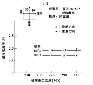 图32成型条件和模后收缩率