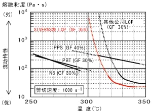 溶融粘度与温度的关系［本数据为特定条件下的测量值，并非为保证数值］