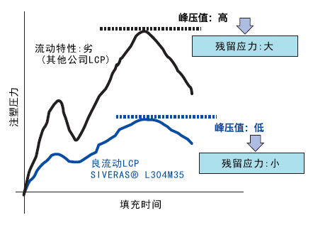 LCP注塑成型时的压力波形图示