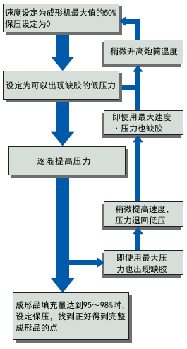 形状简单的成型品(DIMM,ZIF)