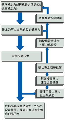 形状复杂成型品(SO-DIMM等)