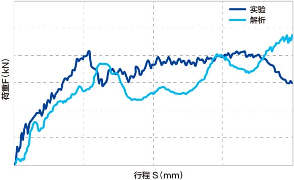 F-S曲线