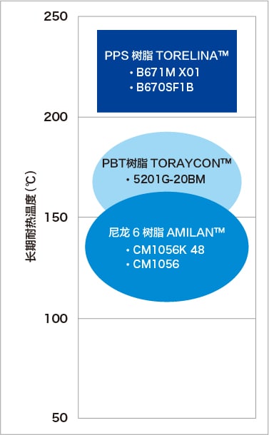 3D吸吹适用树脂