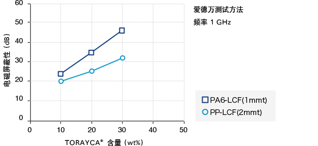 图 1. TORAYCA™ 含量与电磁波屏蔽性之间的关系