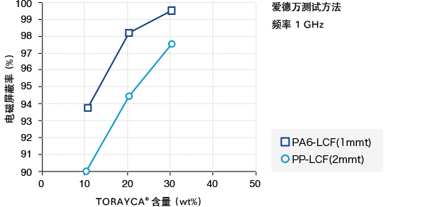 图 2. TORAYCA™ 含量与电磁波屏蔽率之间的关系