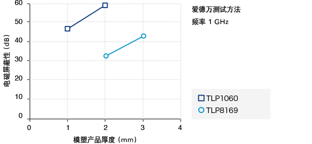 图 3. TORAYCA™ 模塑产品厚度与电磁波屏蔽性之间的关系