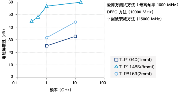 图 4. TORAYCA™ 的电磁波屏蔽性与频率的关系