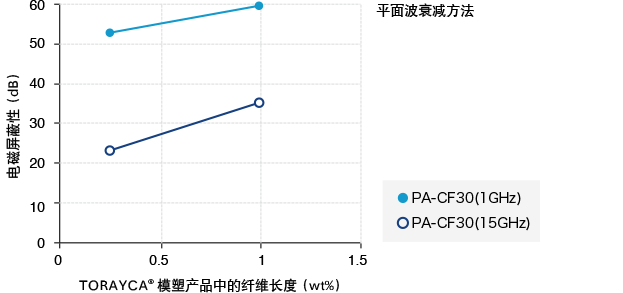 图 5. 成型品中 TORAYCA™ 纤维的长度对电磁波屏蔽性的影响