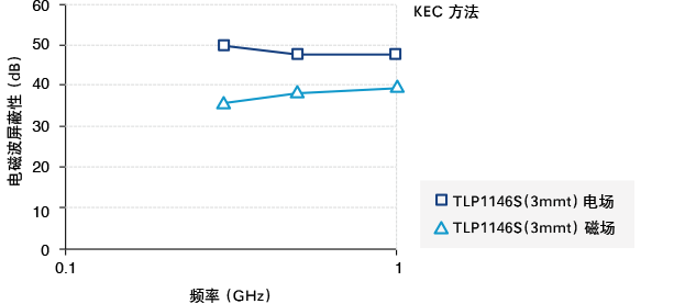 图 6. TORAYCA™ 的电场和磁场屏蔽性