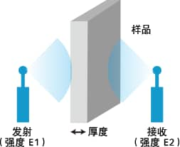 图 7. 电磁波屏蔽性测量图