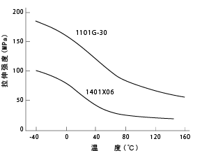 图1拉伸强度的温度依赖性