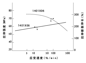 图2 1401Xq6的应变速度依赖性
