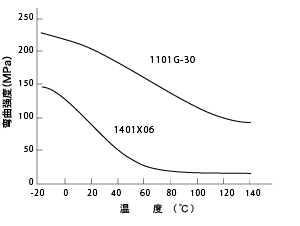 图3弯曲强度的温度依赖性。